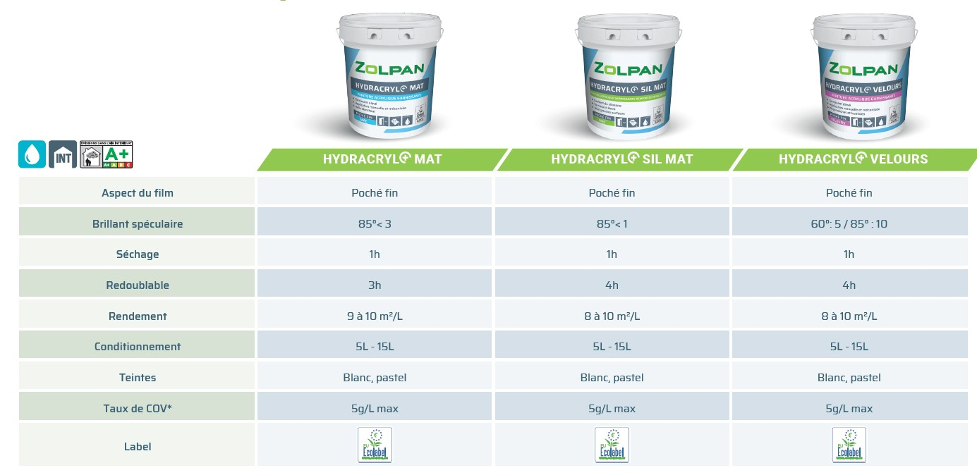 Guide de choix peinture économique Zolpan Hydracryl+, peinture chantier intérieur grande surface
