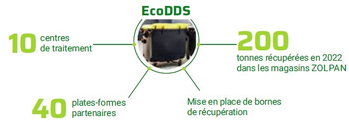 Traitement déchets chimiques peinture EcoDDS et Zolpan