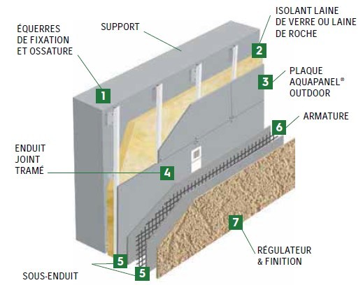 Système ITE ZOLPAN KNAUF AQUAPANEL pour bardages ventilés